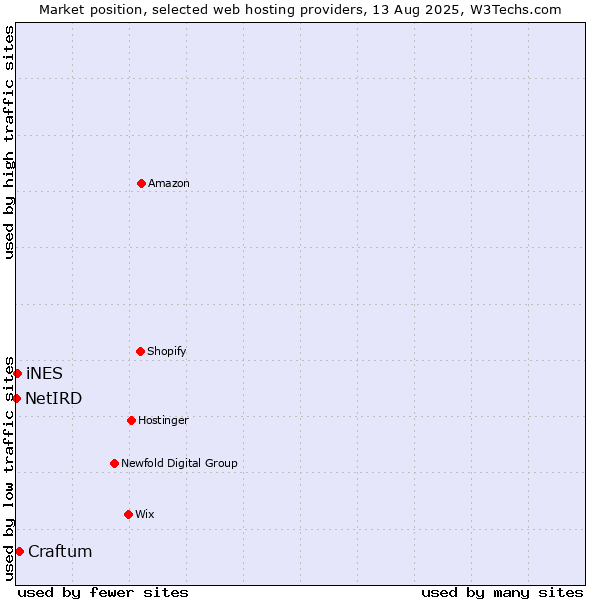 Market position of Craftum vs. iNES vs. NetIRD