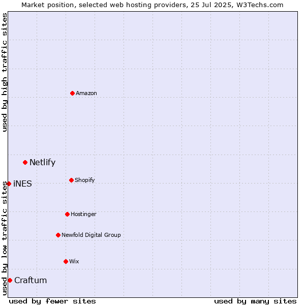 Market position of Netlify vs. Craftum vs. iNES