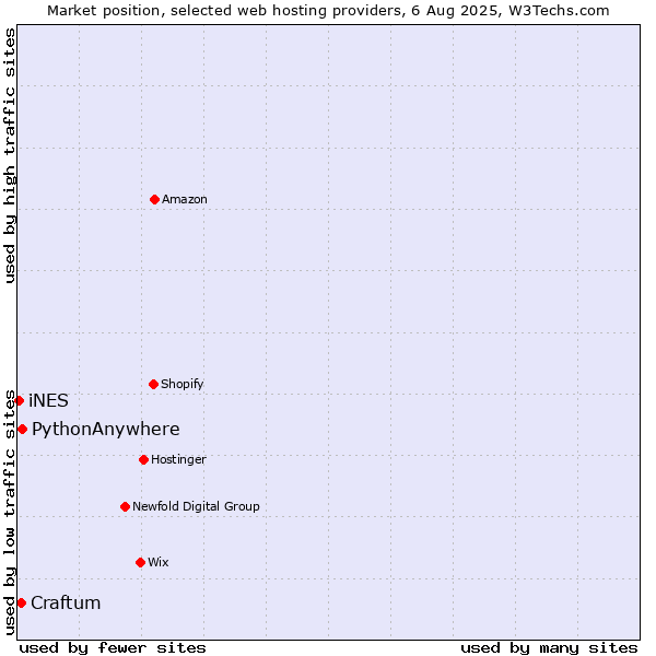 Market position of PythonAnywhere vs. Craftum vs. iNES