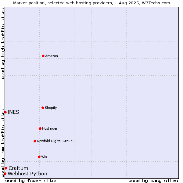 Market position of Craftum vs. iNES vs. Webhost Python