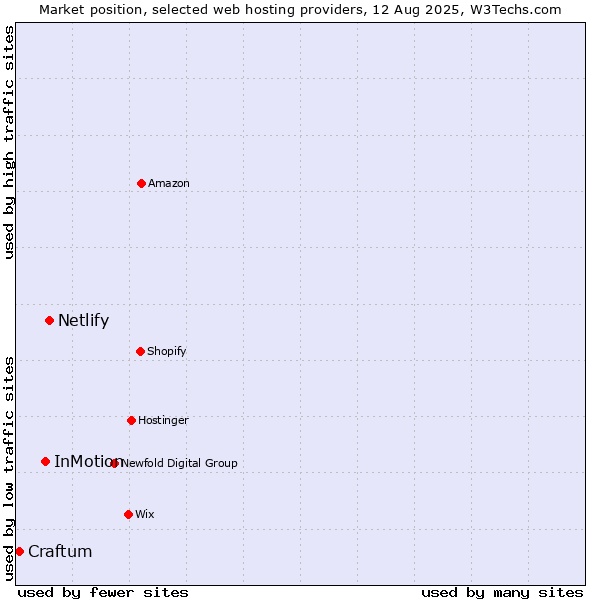Market position of Netlify vs. InMotion vs. Craftum