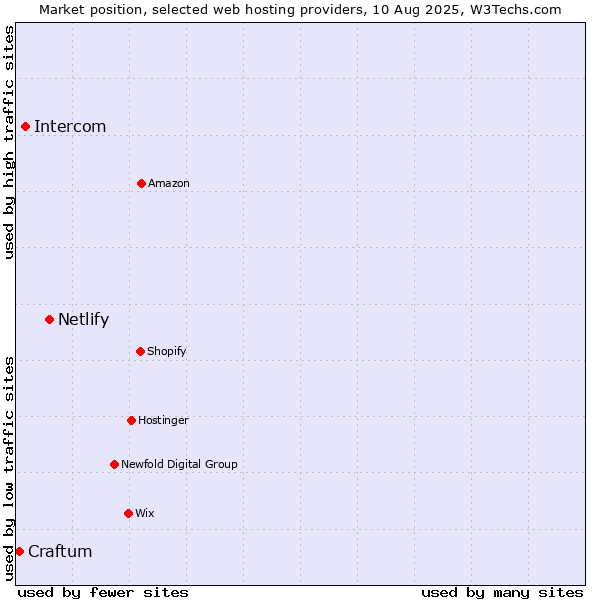 Market position of Netlify vs. Intercom vs. Craftum