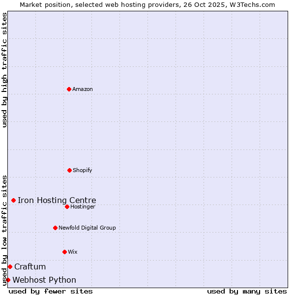 Market position of Iron Hosting Centre vs. Craftum vs. Webhost Python