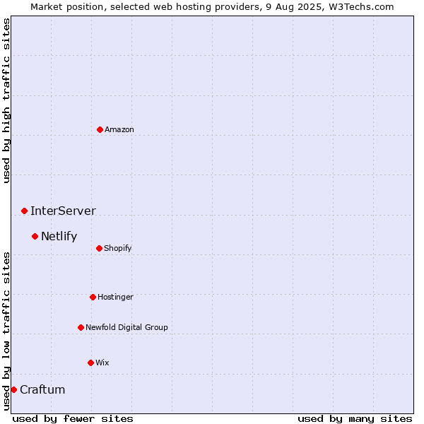 Market position of Netlify vs. InterServer vs. Craftum