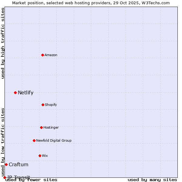 Market position of Netlify vs. Craftum vs. IP Transit