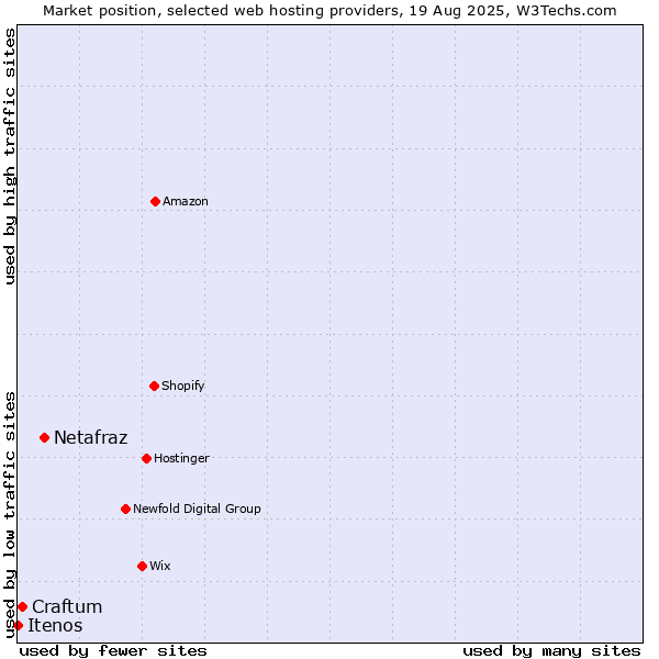 Market position of Netafraz vs. Craftum vs. Itenos