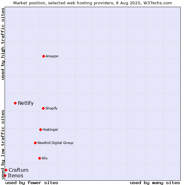 Market position of Netlify vs. Craftum vs. Itenos