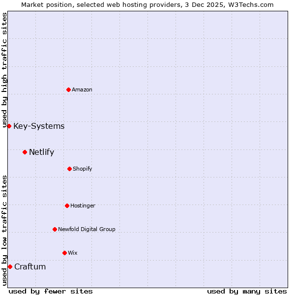 Market position of Netlify vs. Craftum vs. Key-Systems
