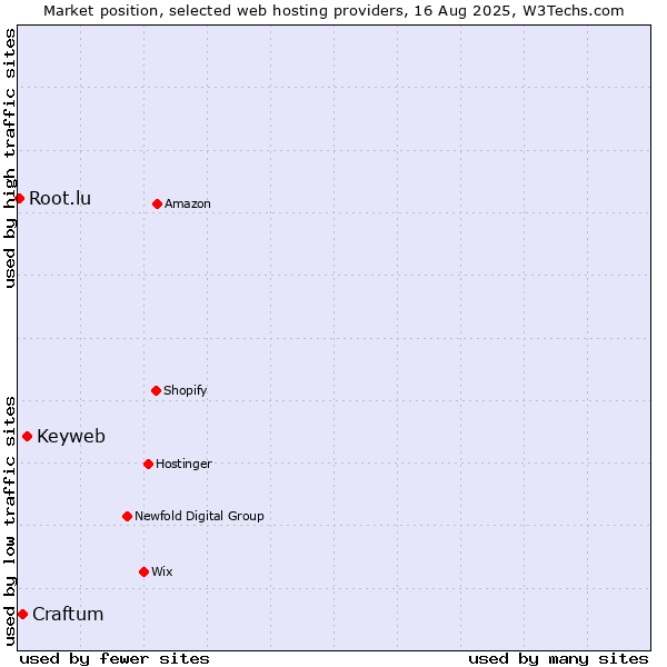 Market position of Keyweb vs. Craftum vs. Root.lu