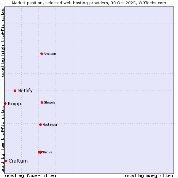 Market position of Netlify vs. Craftum vs. Knipp