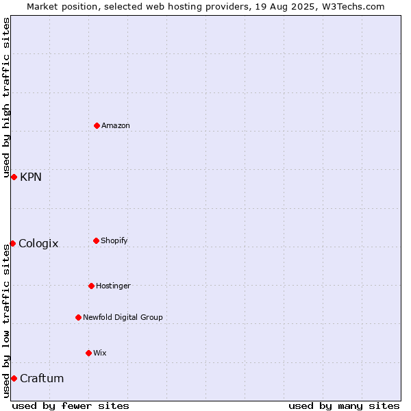 Market position of KPN vs. Craftum vs. Cologix