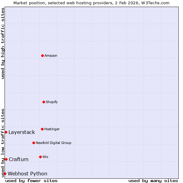 Market position of Craftum vs. Layerstack vs. Webhost Python