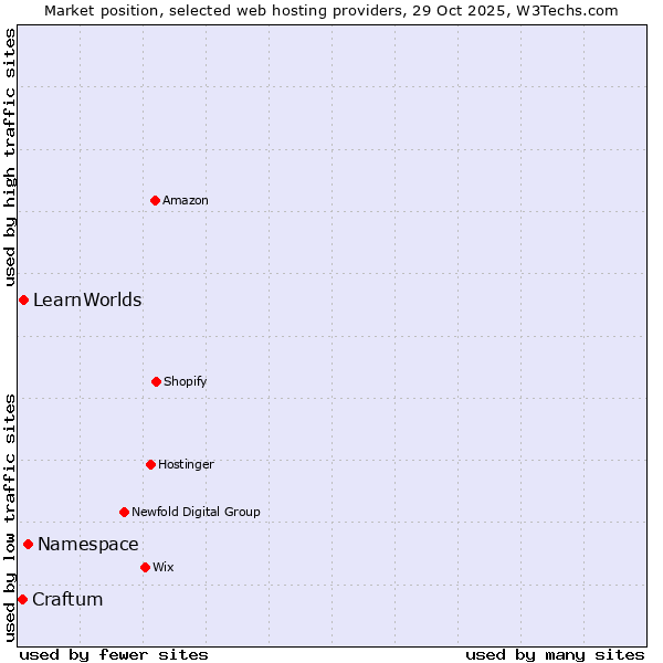 Market position of Namespace vs. LearnWorlds vs. Craftum