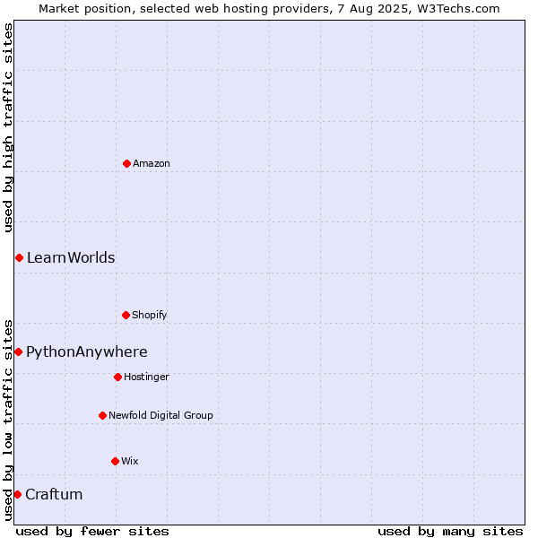Market position of LearnWorlds vs. PythonAnywhere vs. Craftum