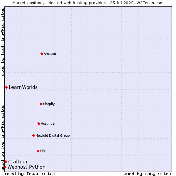 Market position of LearnWorlds vs. Craftum vs. Webhost Python
