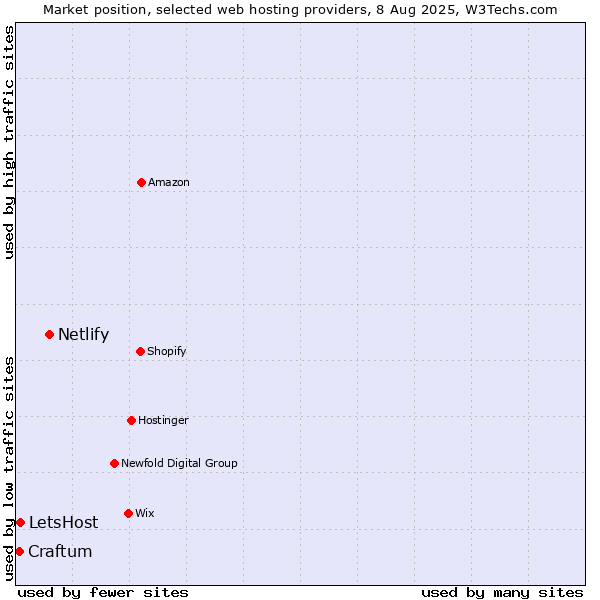 Market position of Netlify vs. LetsHost vs. Craftum