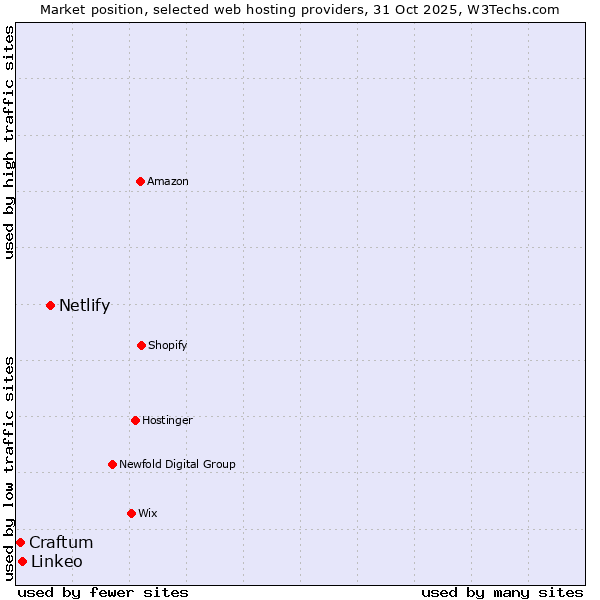 Market position of Netlify vs. Linkeo vs. Craftum
