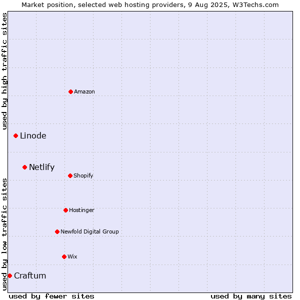 Market position of Netlify vs. Linode vs. Craftum