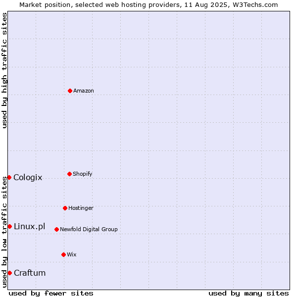 Market position of Craftum vs. Linux.pl vs. Cologix