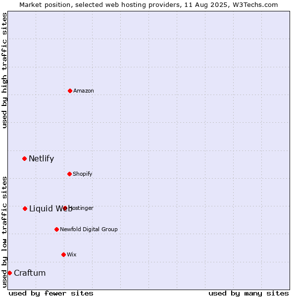 Market position of Liquid Web vs. Netlify vs. Craftum
