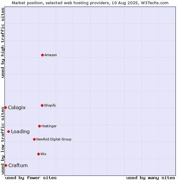 Market position of Loading vs. Craftum vs. Cologix