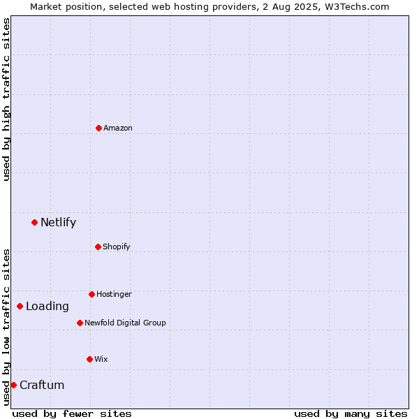 Market position of Netlify vs. Loading vs. Craftum