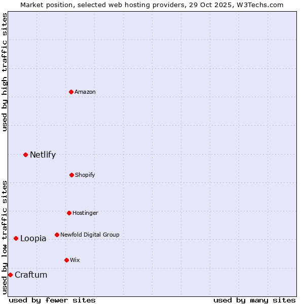 Market position of Netlify vs. Loopia vs. Craftum