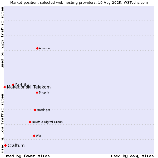 Market position of Netlify vs. Craftum vs. Makedonski Telekom