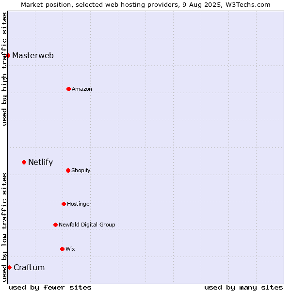 Market position of Netlify vs. Craftum vs. Masterweb