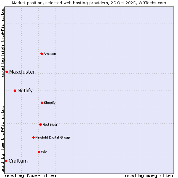 Market position of Netlify vs. Maxcluster vs. Craftum