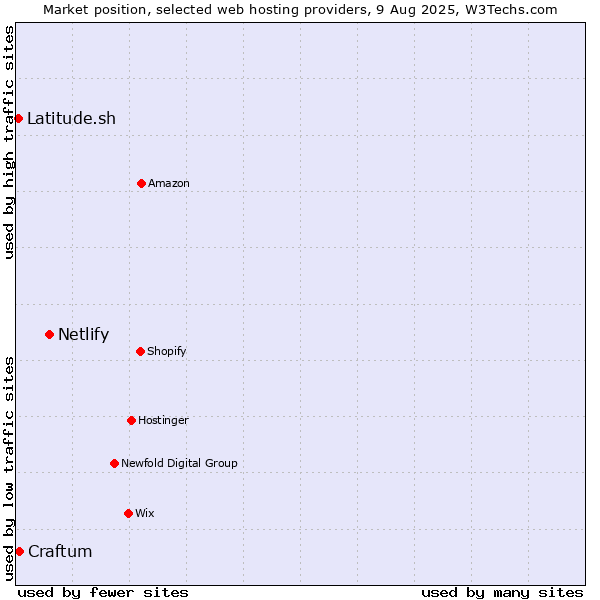 Market position of Netlify vs. Craftum vs. Latitude.sh