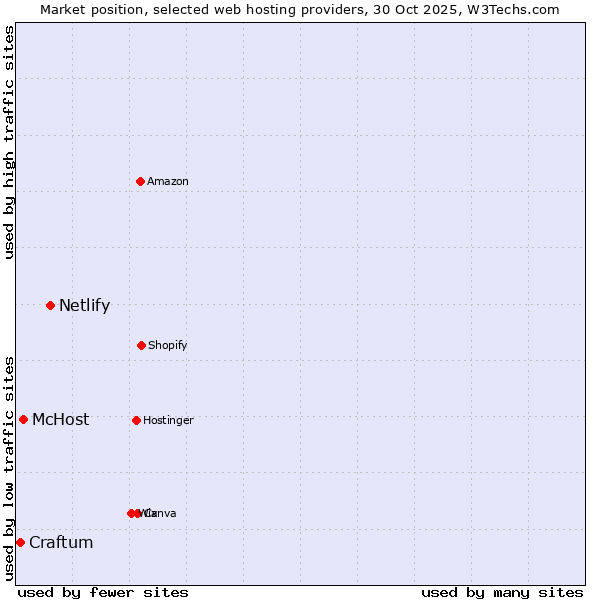 Market position of Netlify vs. McHost vs. Craftum