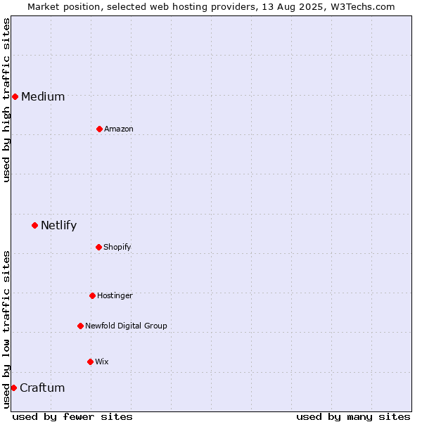 Market position of Netlify vs. Medium vs. Craftum