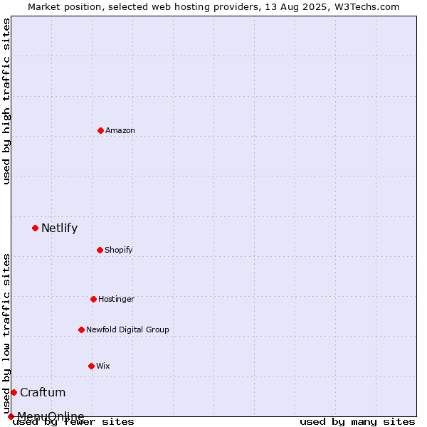 Market position of Netlify vs. Craftum vs. MenuOnline