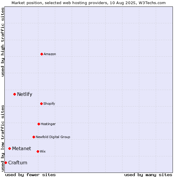 Market position of Netlify vs. Metanet vs. Craftum