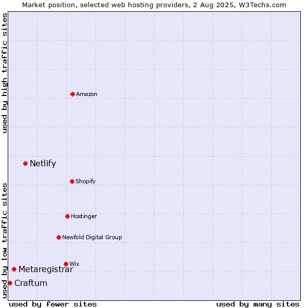 Market position of Netlify vs. Metaregistrar vs. Craftum