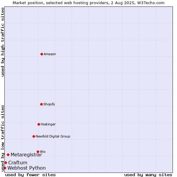 Market position of Metaregistrar vs. Craftum vs. Webhost Python