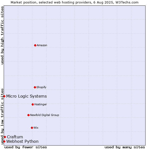 Market position of Craftum vs. Webhost Python vs. Micro Logic Systems