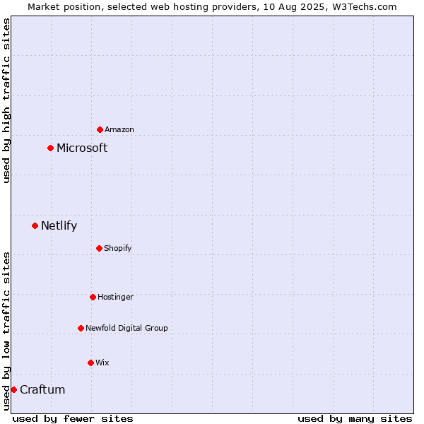 Market position of Microsoft vs. Netlify vs. Craftum