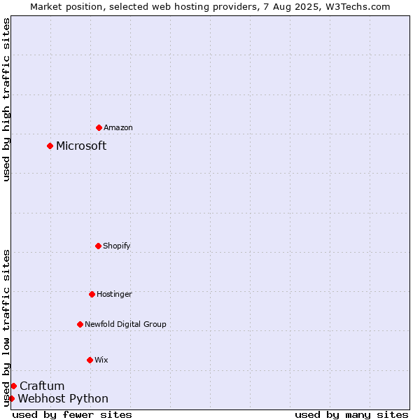 Market position of Microsoft vs. Craftum vs. Webhost Python