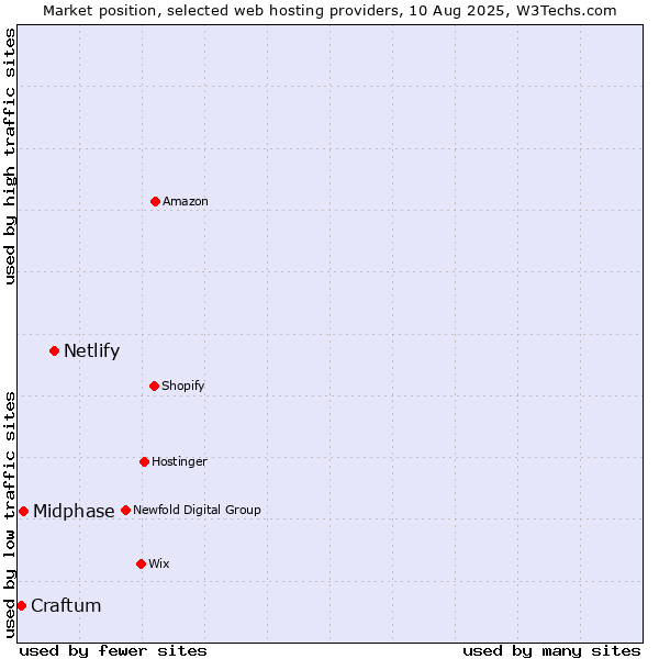 Market position of Netlify vs. Midphase vs. Craftum