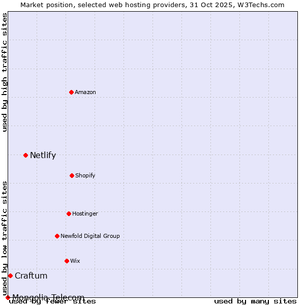 Market position of Netlify vs. Craftum vs. Mongolia Telecom