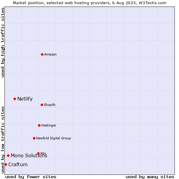 Market position of Netlify vs. Mono Solutions vs. Craftum