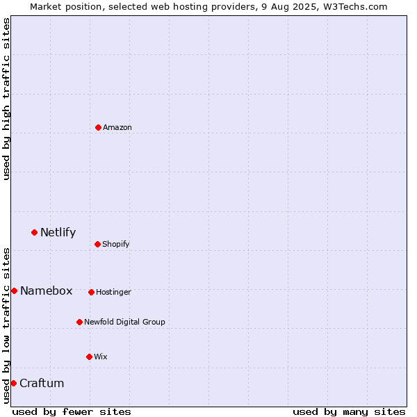 Market position of Netlify vs. Namebox vs. Craftum