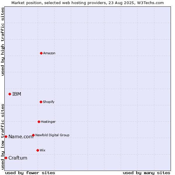 Market position of IBM vs. Name.com vs. Craftum