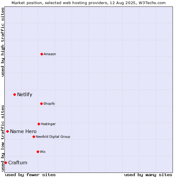 Market position of Netlify vs. Name Hero vs. Craftum
