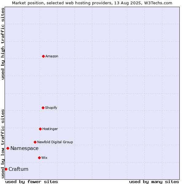 Market position of Namespace vs. Craftum