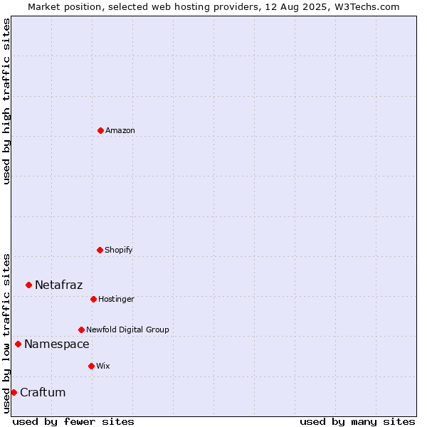 Market position of Netafraz vs. Namespace vs. Craftum