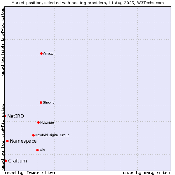 Market position of Namespace vs. Craftum vs. NetIRD