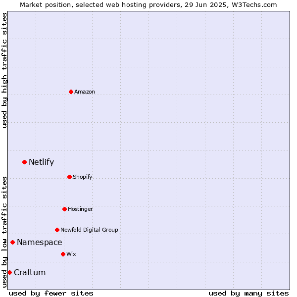 Market position of Netlify vs. Namespace vs. Craftum